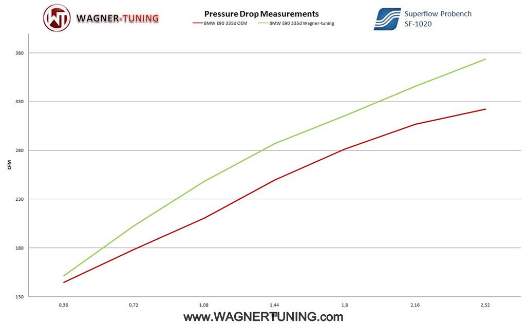 Performance Intercooler Kit EVO 1 | fits BMW 325d/330d/335d (E90/E91/E92/E93) M57 N57 | Wagner Tuning