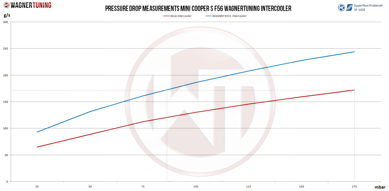 Competition intercooler kit | fits Mini (F54/55/56/F57/F60) Cooper S/SD/D, One D, JCW 1.5/2.0L | Wagner Tuning