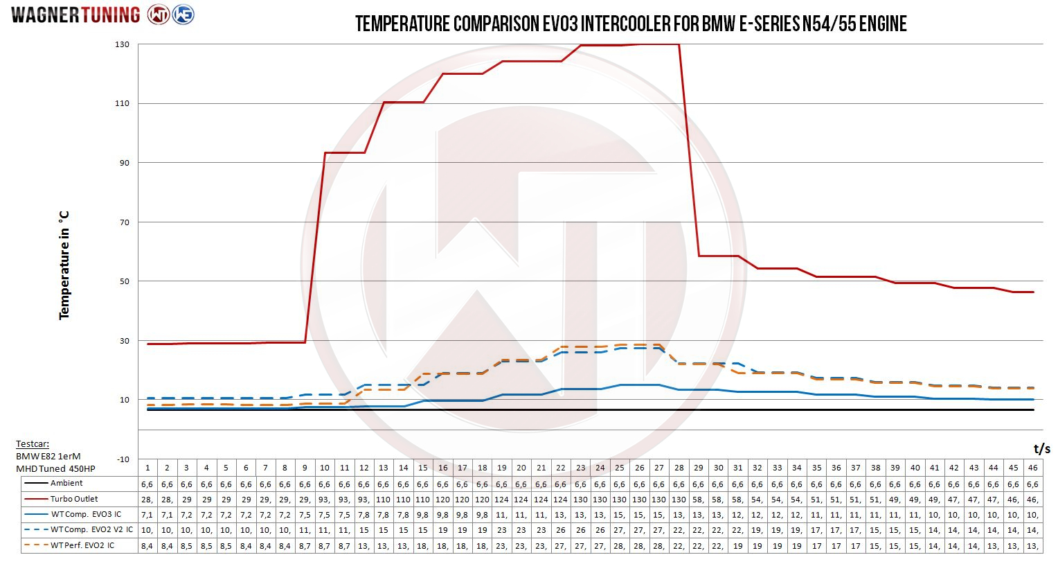 Competition Intercooler Kit EVO 3 | fits BMW 1M/135i/335i N54 N55 | Wagner Tuning