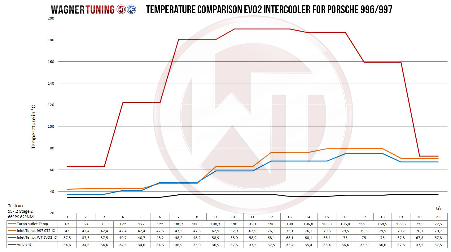 Competition intercooler kit EVO 2 | fits Porsche 911 (997.2) 3.6 Turbo 500hp 530hp | Wagner Tuning