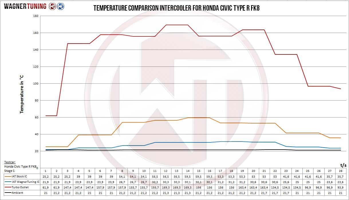 Competition intercooler kit | fits Honda Civic Mk10 Type-R (FK8) 320hp | Wagner Tuning