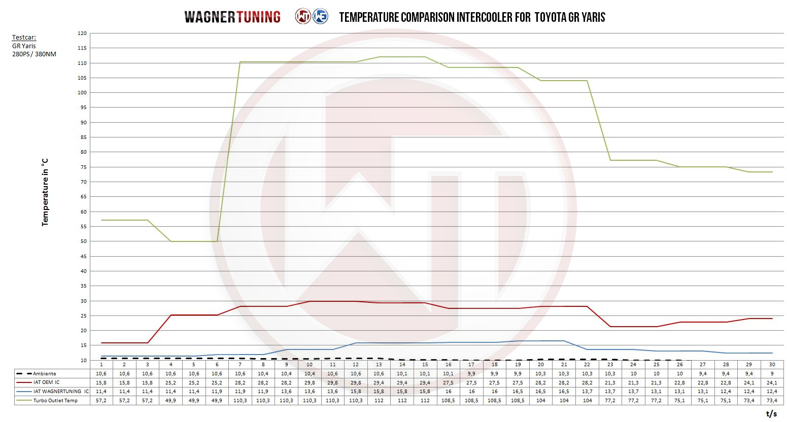 Competition intercooler kit | fits Toyota Yaris GR (P21) 261hp | Wagner Tuning