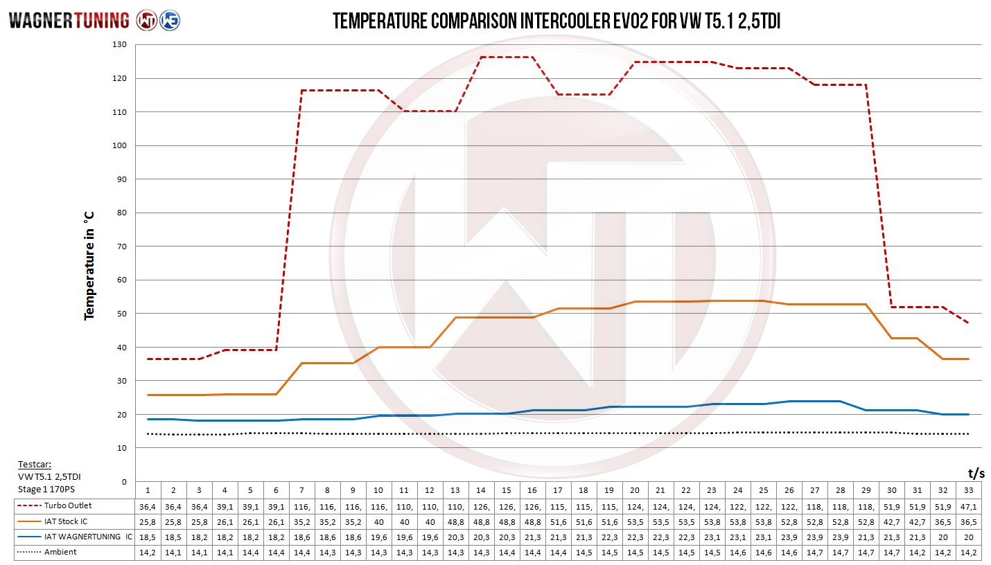 Competition intercooler EVO 2 | fits VW Transporter T5.1 2.5 TDI | Wagner Tuning