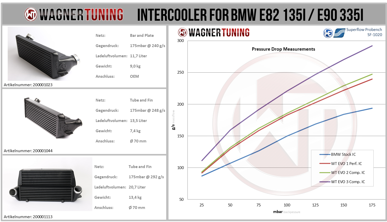 Competition Intercooler Kit EVO 3 | fits BMW 1M/135i/335i N54 N55 | Wagner Tuning