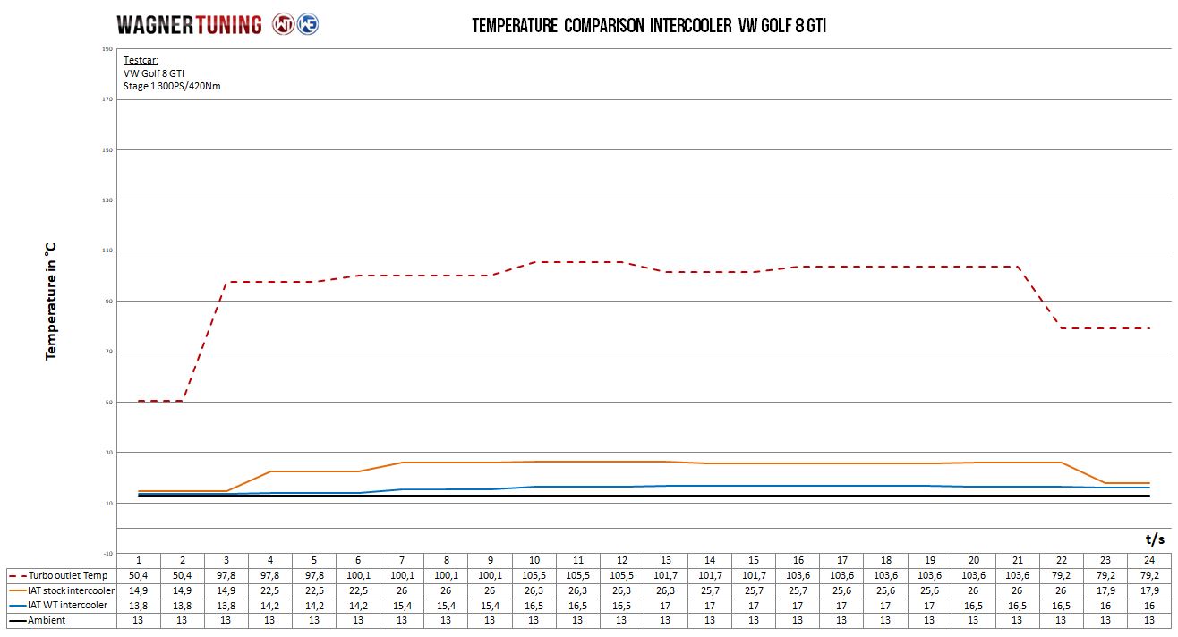 Competition intercooler kit | fits VAG 2.0TSI EA888 Gen.4 Golf 8 GTI/R, S3 8Y, Octavia NX RS etc. | Wagner Tuning