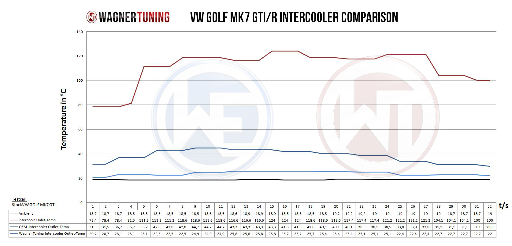 Competition intercooler kit | fits VW Tiguan (AD1) R, Skoda Kodiaq RS 2.0 TSI | Wagner Tuning