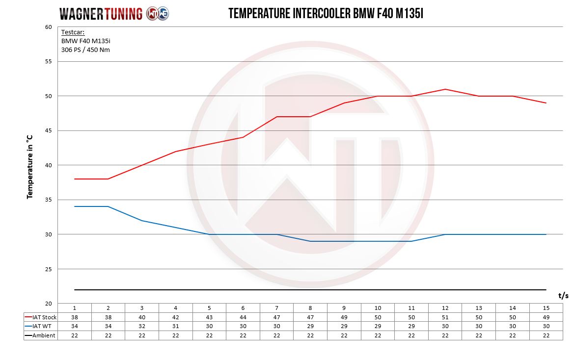 Competition intercooler kit | fits BMW 1 Series (F40) M135i 306hp B48 | Wagner Tuning