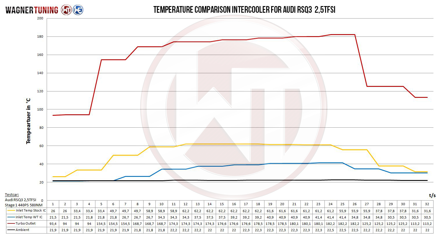 Competition Intercooler Kit EVO 2 | fits Audi RSQ3 (8U) 2.5 TFSI | Wagner Tuning