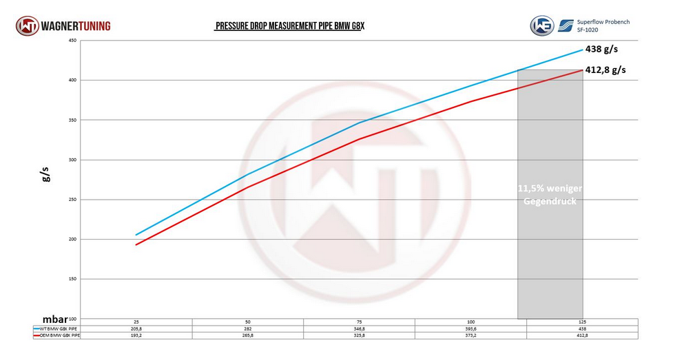 Boost Pipe Kit | fits BMW M2 (G87) 460hp S58 | Wagner Tuning
