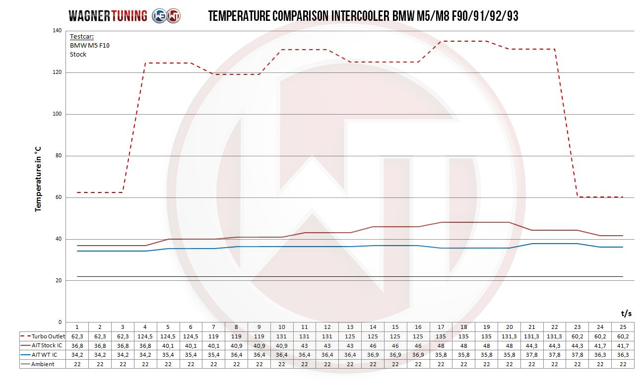 Performance intercooler kit | fits BMW M5/M8 incl. Competition/CS (F90/F91/F92/F93) 4.4L S63 | Wagner Tuning