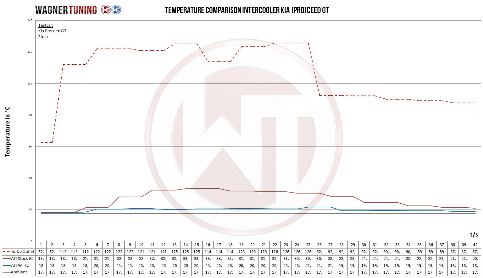Competition intercooler kit | fits Kia Cee'd/ProCee'd III (CD) GT 204hp | Wagner Tuning