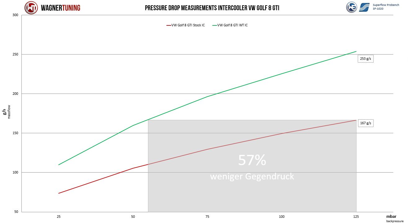 Competition intercooler kit | fits VAG 2.0TSI EA888 Gen.4 Golf 8 GTI/R, S3 8Y, Octavia NX RS etc. | Wagner Tuning