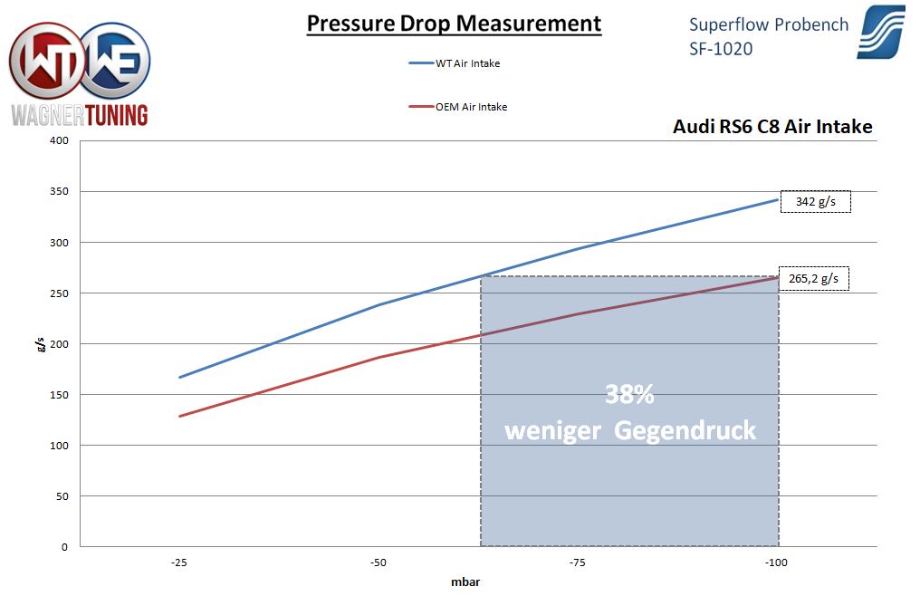 Air intake system Carbon | fits Audi RS6/RS7 (C8/4A/4K) 600hp | Wagner Tuning