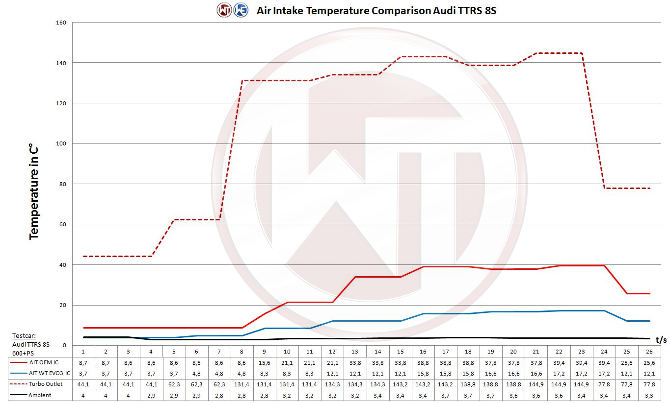 Competition intercooler kit EVO 3 / EVO 3.X | fits Audi TTRS (8S) 2.5 TFSI | Wagner Tuning