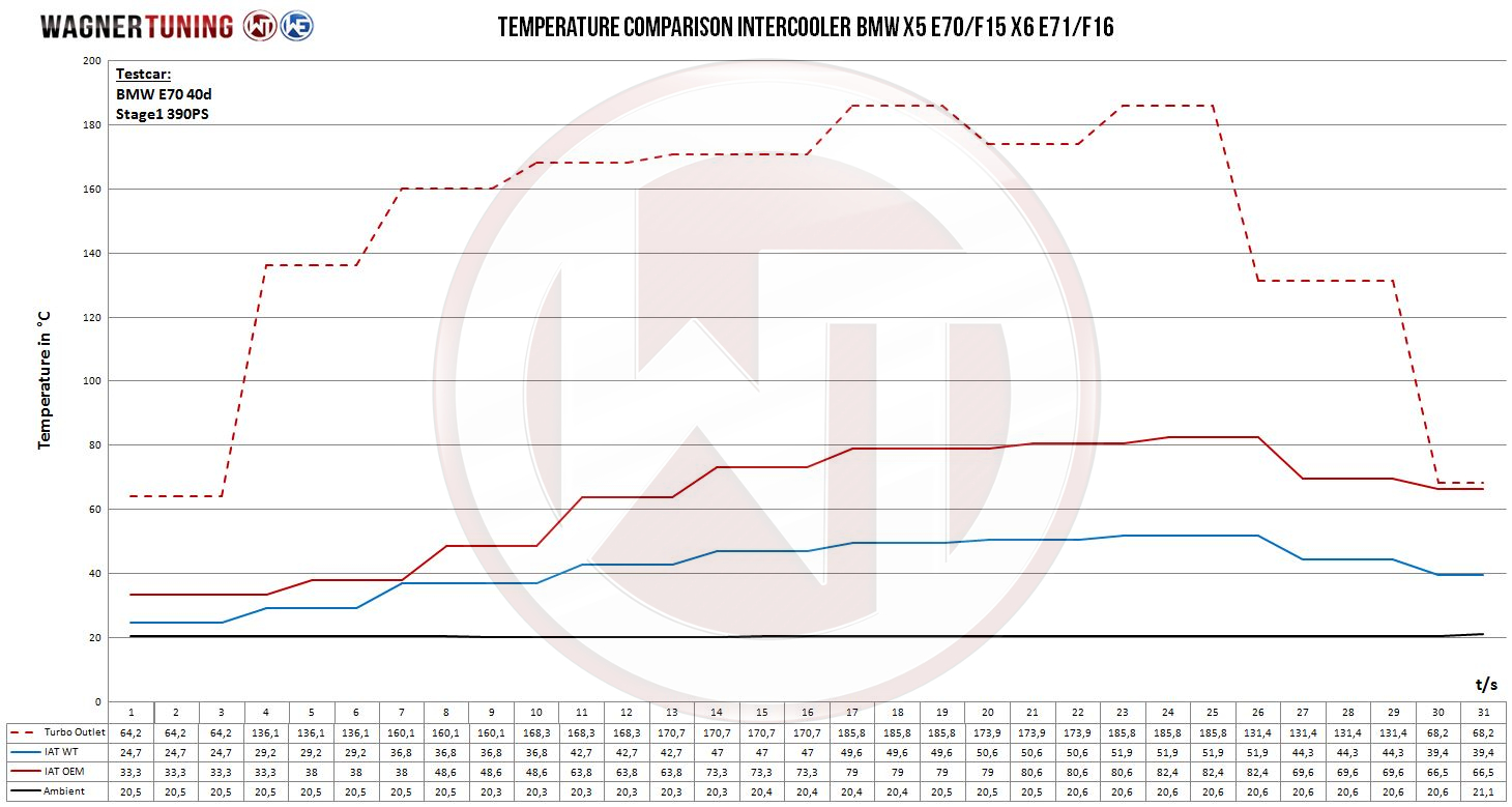 Competition intercooler kit | fits BMW X5/X6 (E70/E71/F15/F16) | Wagner Tuning