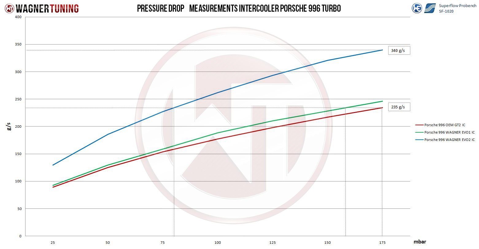 Competition intercooler kit EVO 2 | fits Porsche 911 (996) 3.6 Turbo 4/4S 420hp 450hp | Wagner Tuning