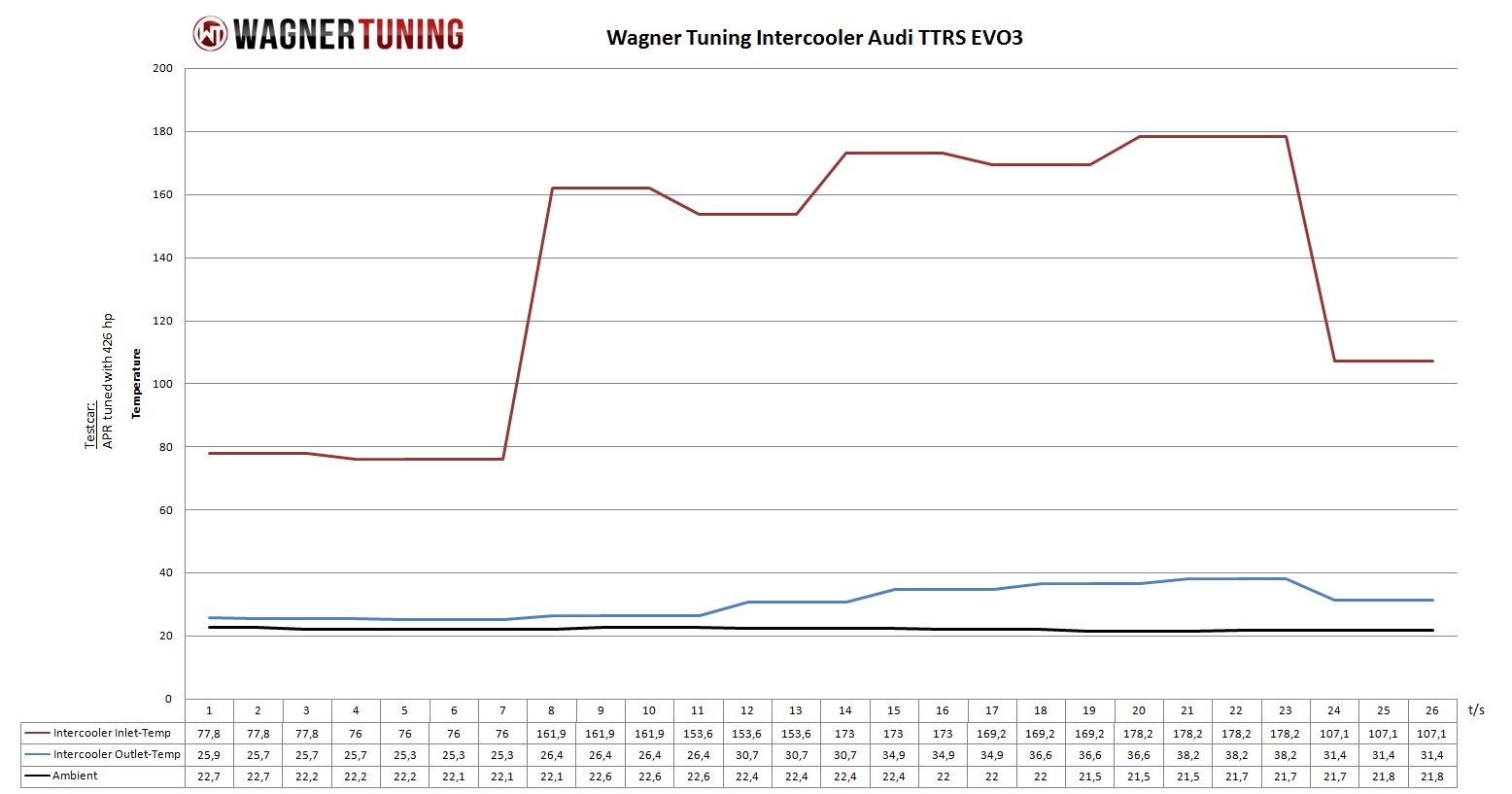 Competition intercooler kit EVO 3 / EVO 3.X | fits Audi TTRS (8J) 2.5 TFSI | Wagner Tuning
