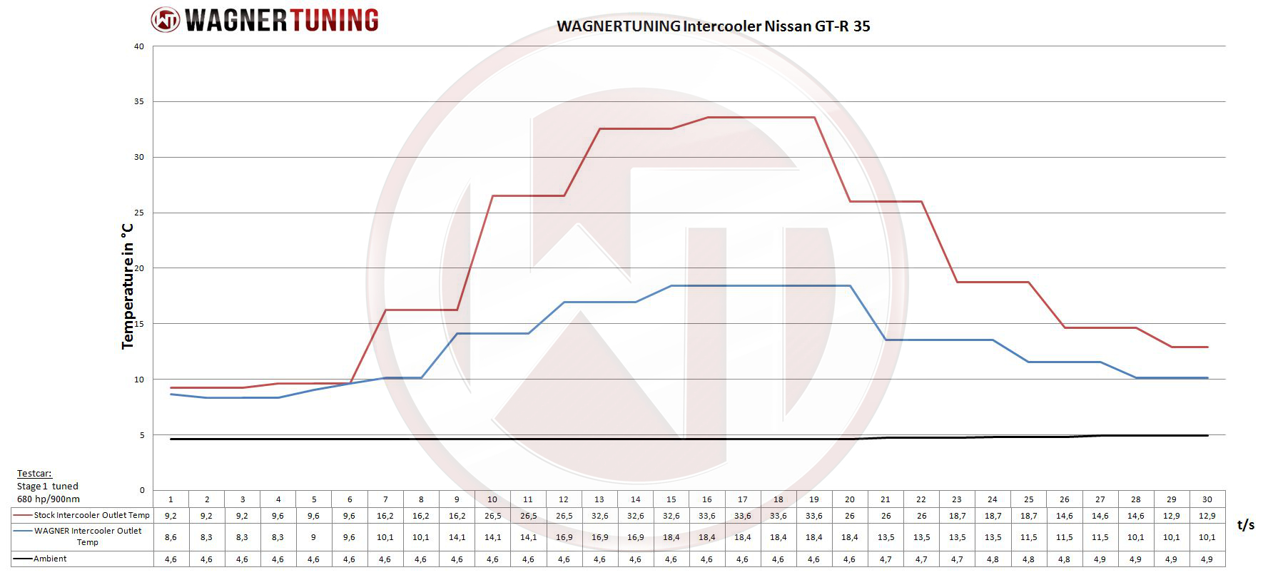 Competition intercooler kit | fits Nissan GT-R Mk2 Mk3 (R35) 3.8 V6 530hp 550hp | Wagner Tuning