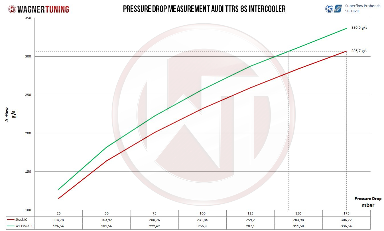 Competition intercooler kit EVO 3 / EVO 3.X | fits Audi TTRS (8S) 2.5 TFSI | Wagner Tuning