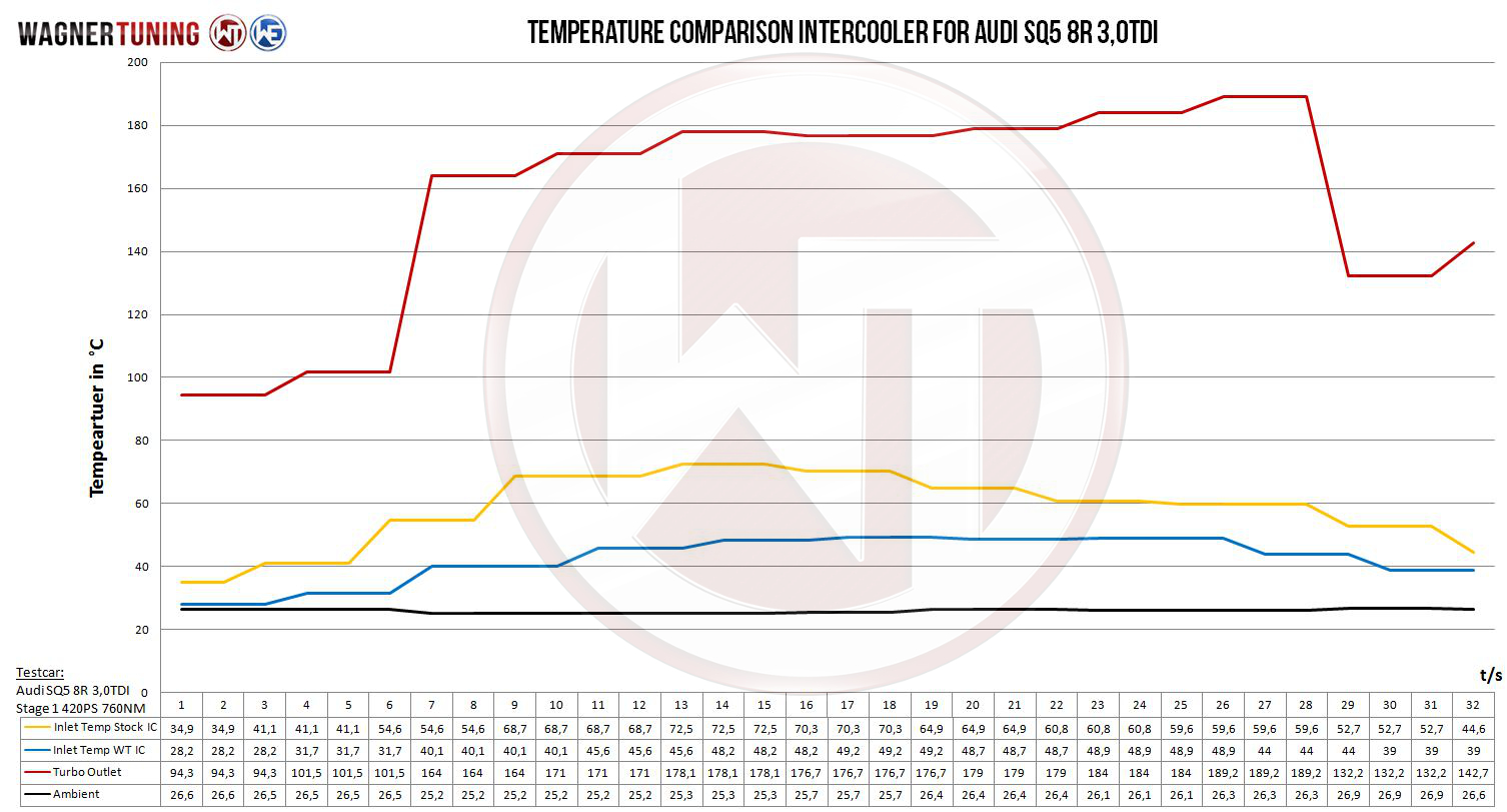 Competition intercooler kit | fits Audi Q5/SQ5 (8R) 3.0 TDI | Wagner Tuning