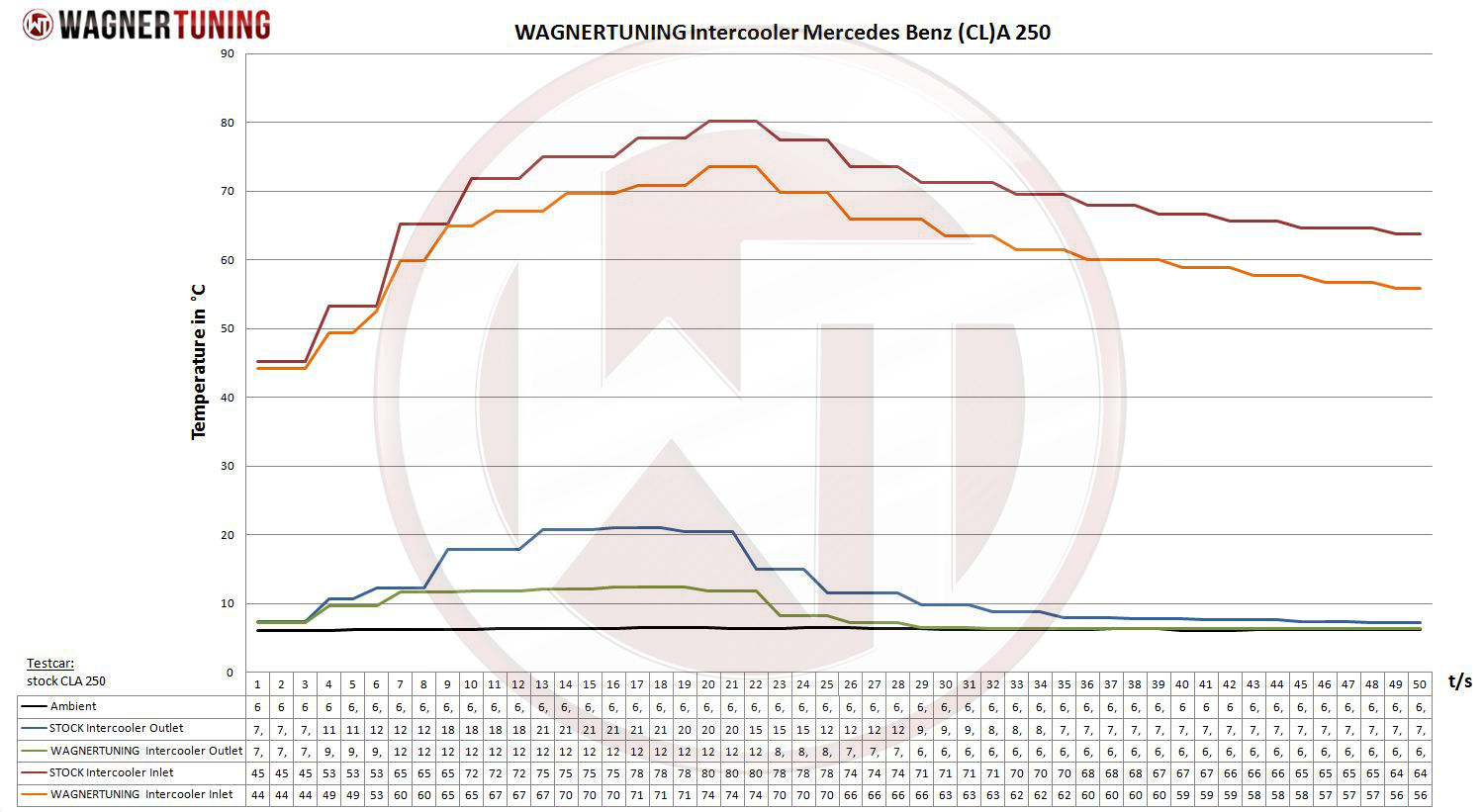 Competition intercooler EVO 1 | fits Mercedes-Benz A/B/CLA (W176/C117/W242/W246) | Wagner Tuning