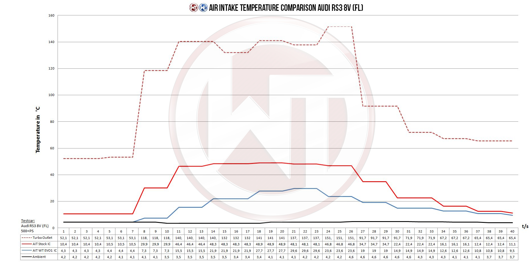 Competition intercooler kit EVO 1 | fits Audi RS3 (8V/8Y), TTRS (8S), RSQ3 (F3) 2.5 TFSI | Wagner Tuning