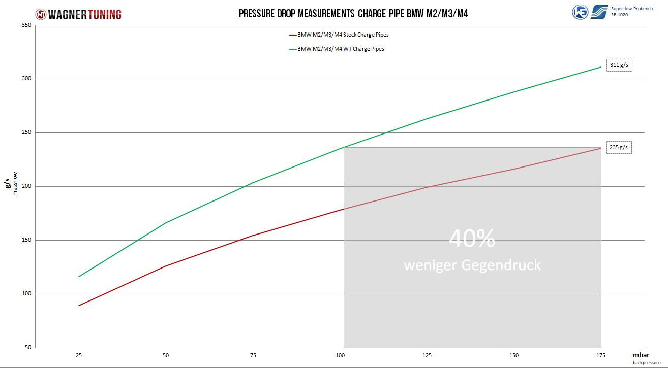 Charge Pipe Kit Ø57mm | fits BMW M2/M3/M4 incl. Competition/CS/GTS (F80/F82/F83/F87) S55 | Wagner Tuning