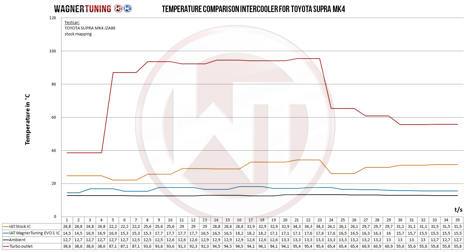 Competition intercooler kit EVO1 | fits Toyota Supra MK4 (A8) 3.0i Bi-Turbo JZA80 330hp | Wagner Tuning