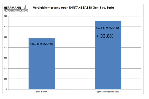 Open E-INTAKE EA888 Gen.3 | VAG 1.8-2.0 T(F)SI | S3 8V, TTS 8S, Leon Cupra 5F, Octavia RS 5E, Golf 7 GTI/R etc.