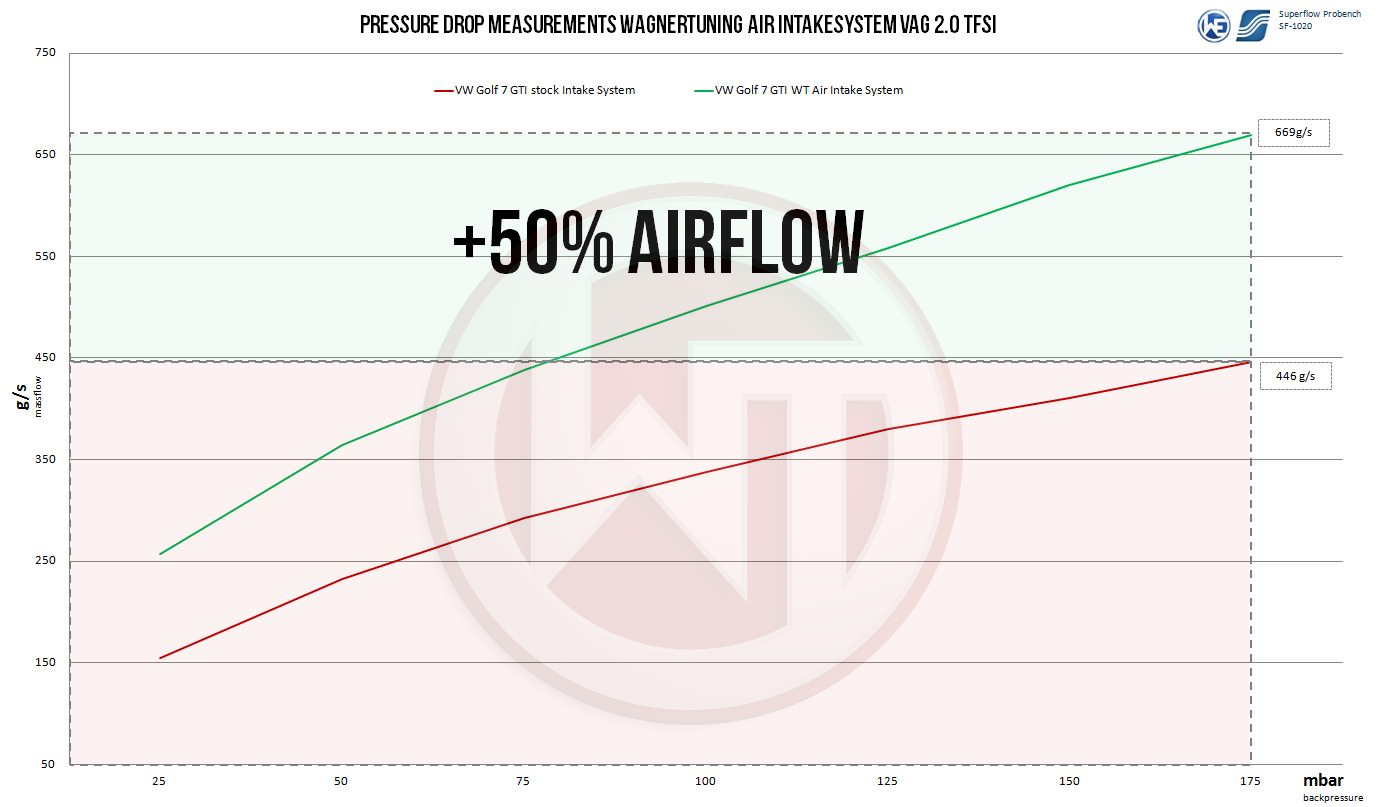 Air intake system Carbon Ø76mm | fits VAG 2.0 TSI EA888 Gen.3 Golf 7 GTI/R, Leon Cupra 5F, Octavia RS 5E | Wagner Tuning