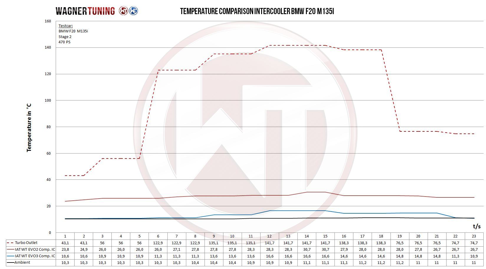 Competition Intercooler Kit EVO 3 | fits BMW 335i/435i (F-Series) 306hp N55 | Wagner Tuning