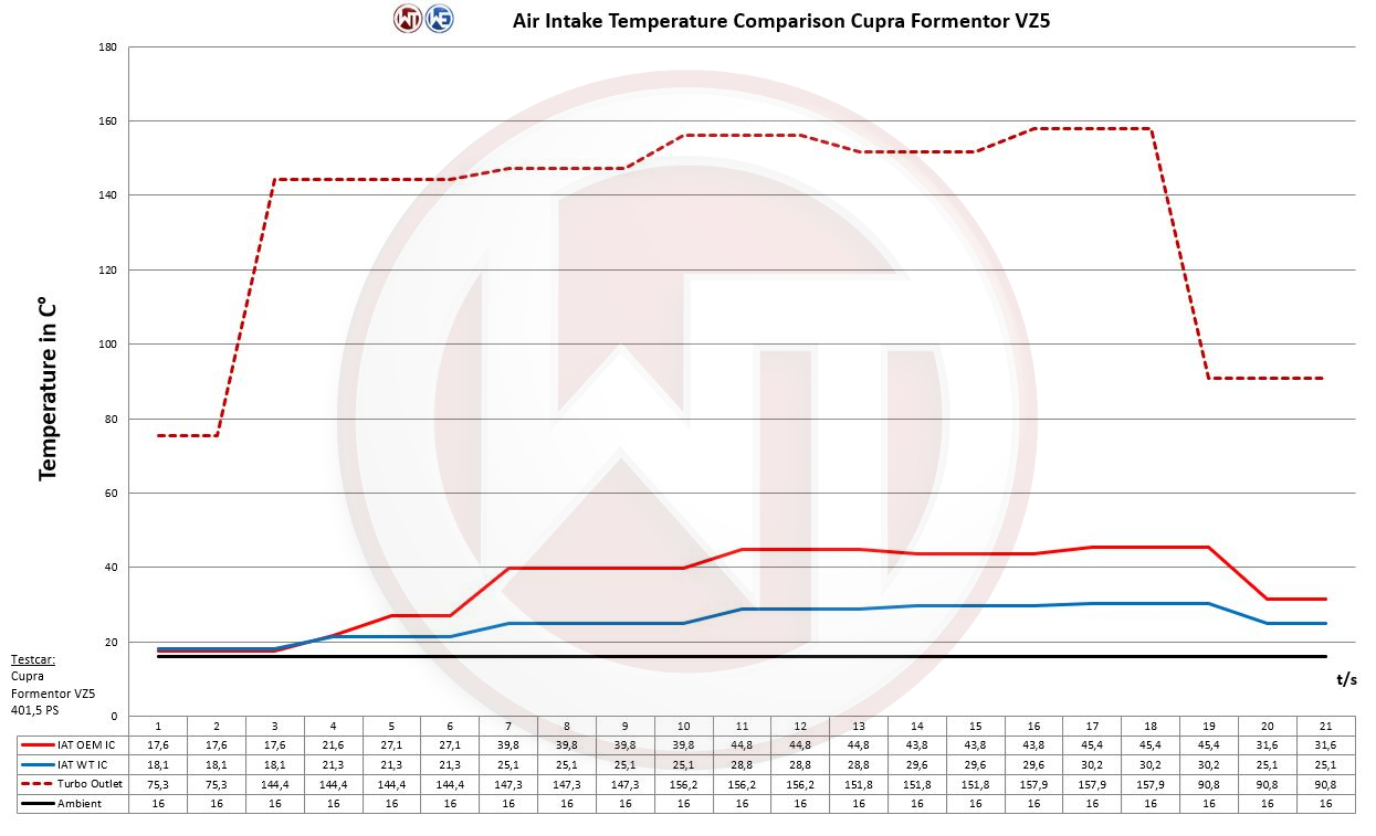 Competition intercooler kit | fits Cupra Formentor VZ5 2.5 TFSI 390hp | Wagner Tuning