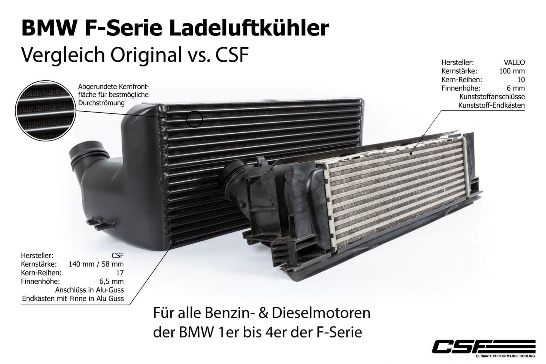 Intercooler | fits BMW 1-4 Series incl. M135i/M140i/M235i/M240i (F-Series) | CSF Race