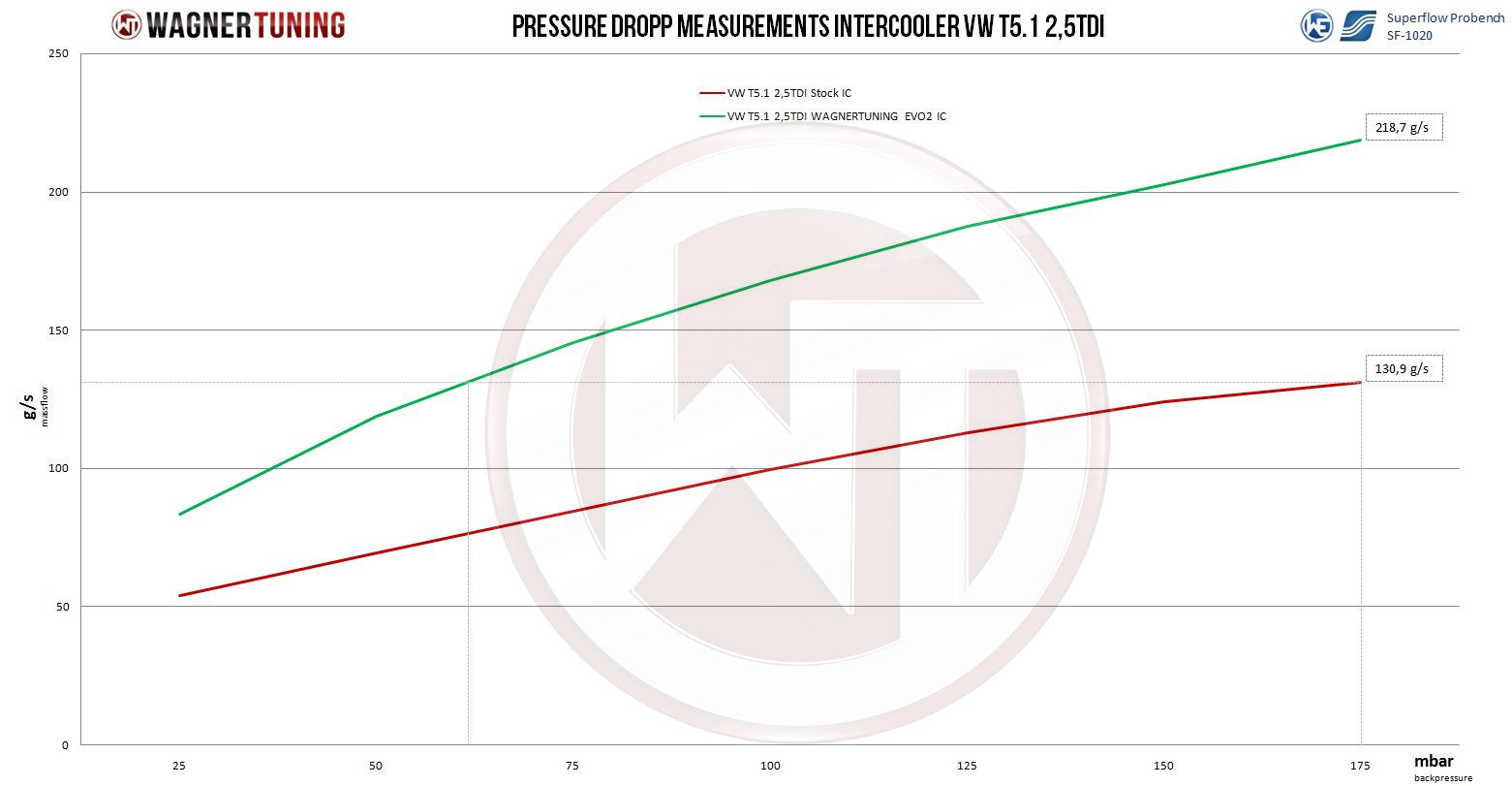 Competition intercooler EVO 2 | fits VW Transporter T5.1 2.5 TDI | Wagner Tuning