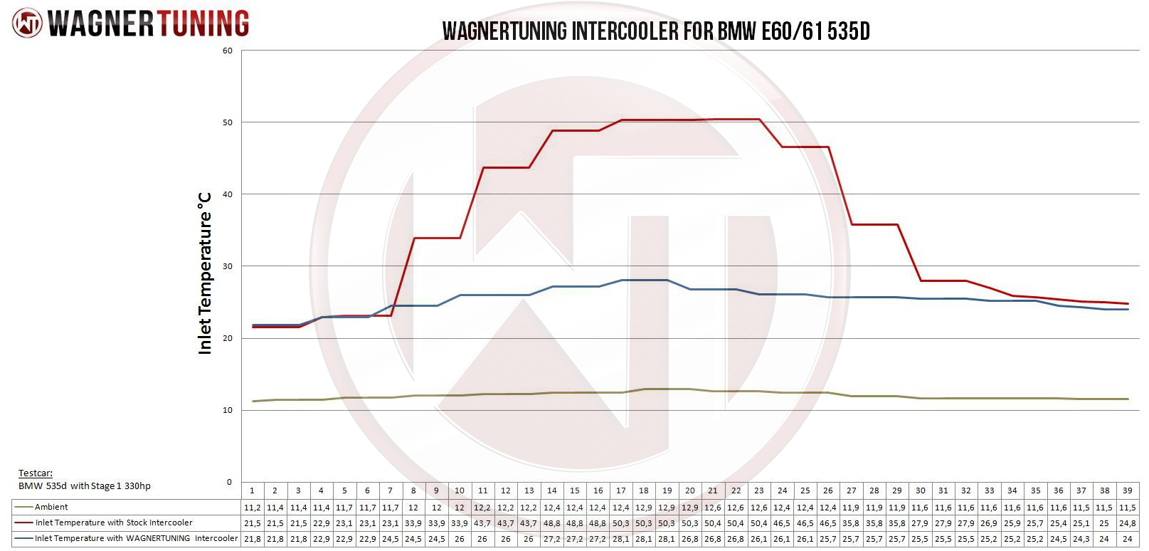 Performance intercooler kit | fits BMW 525d/530d/535d/635d (E60/E61/E63/E64) M57 | Wagner Tuning